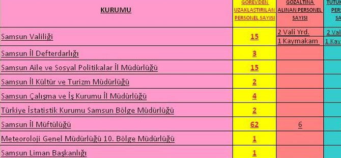 Samsun'da FETÖ'den kaç kişi tutuklandı