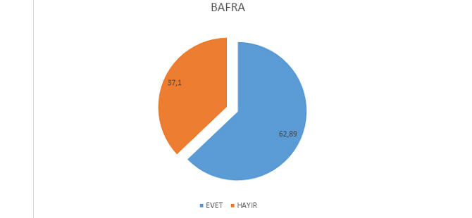 Bafra`da sonuçlar açıklandı