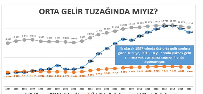 Erhan Usta Orta Gelir Tuzağındamıyız