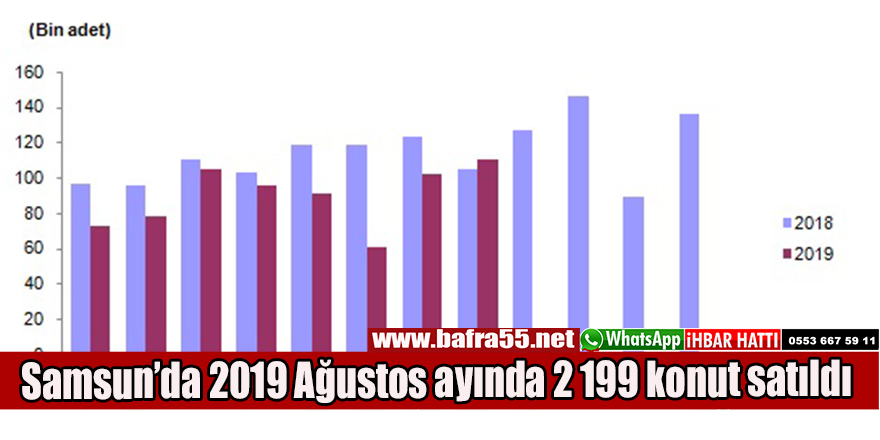 Samsun’da 2019 Ağustos ayında 2 199 konut satıldı