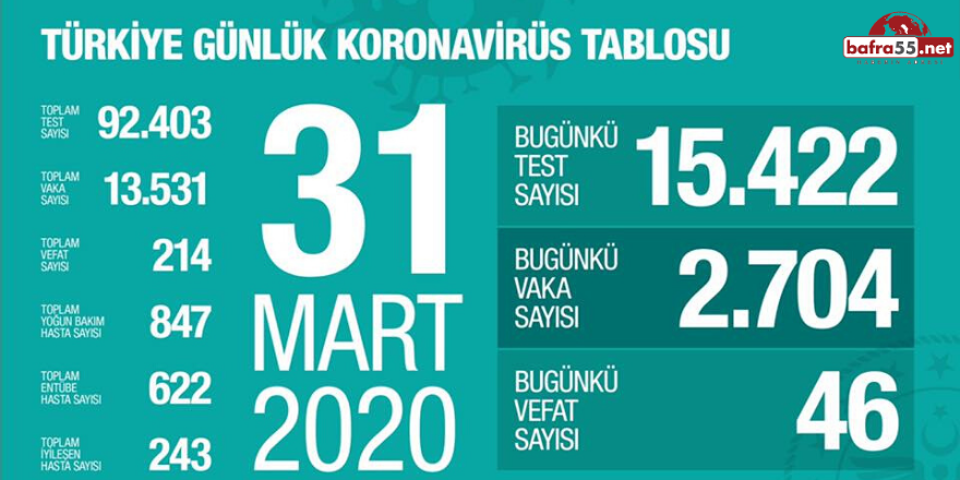 Koronavirüs vaka ve ölüm sayısı yükseldi