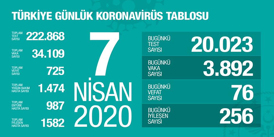 Fahrettin Koca; 7 Nisan Koronavirüs bilgilerini aktardı