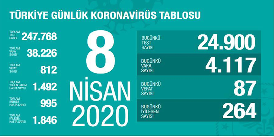 Fahrettin Koca; 8 Nisan Koronavirüs Bilgilerini Aktardı