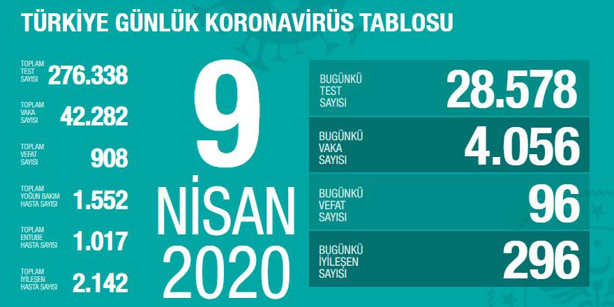 Fahrettin Koca; 9 Nisan Koronavirüs Bilgilerini Aktardı