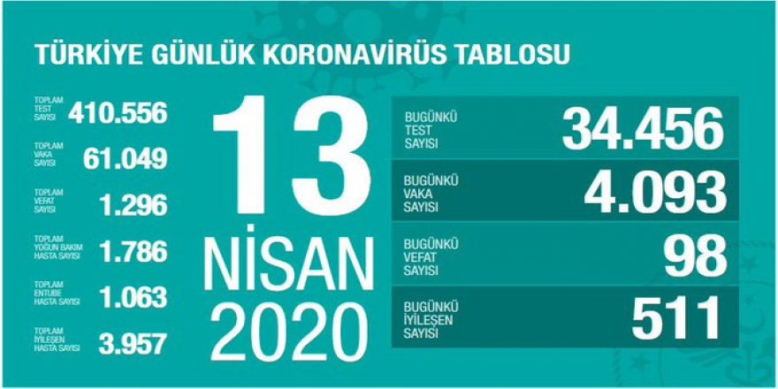 Koronavirüsten 98 Kisi hayatını kaybetti.