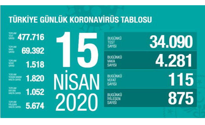 15 Nisan Korovirüs Rakamları