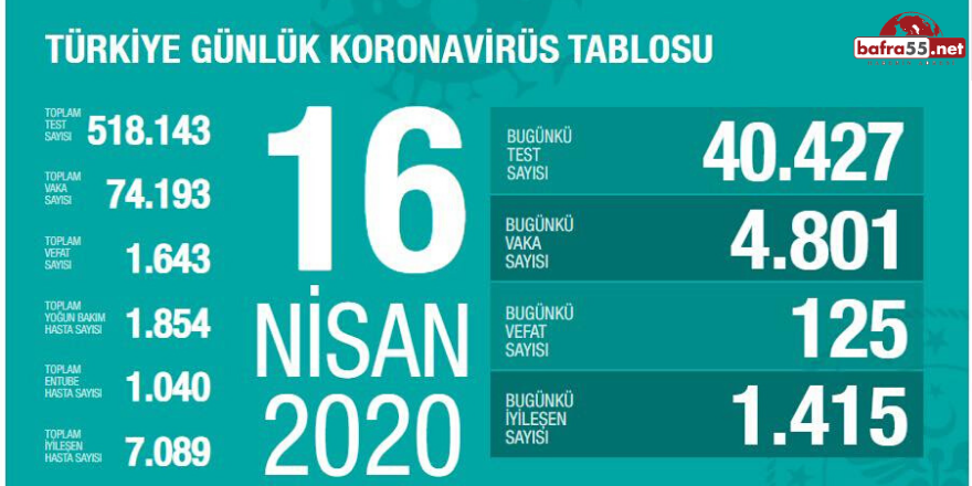 16 Nisan Koronavirüste Vaka Sayısı Açıklandı