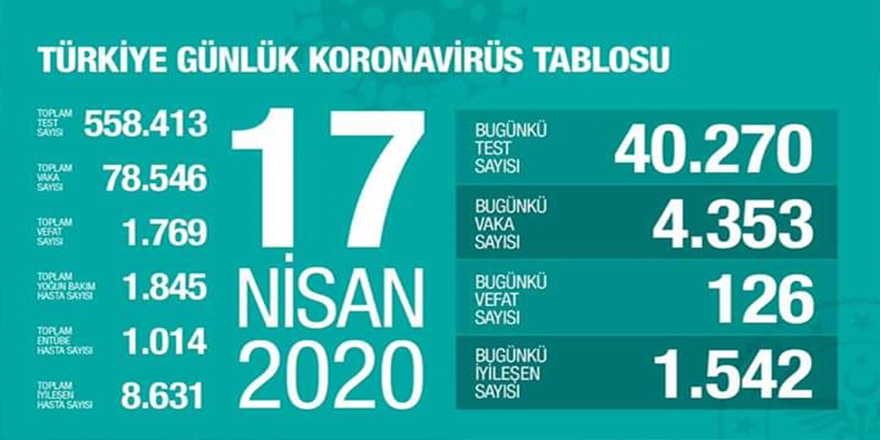 17 Nisan Türkiye'nin Koronavirüs Verileri