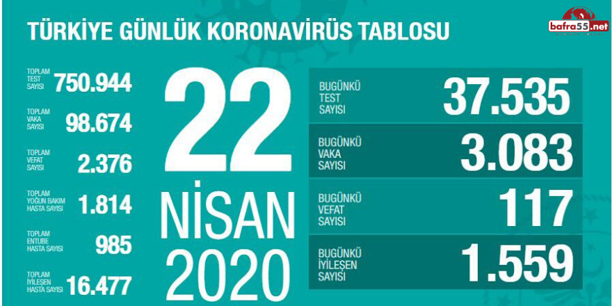 22 Nisan Koronavirüs Tablosu