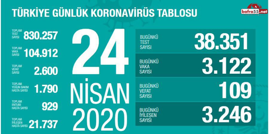 24 Nisan Koronavirüs Tablosu