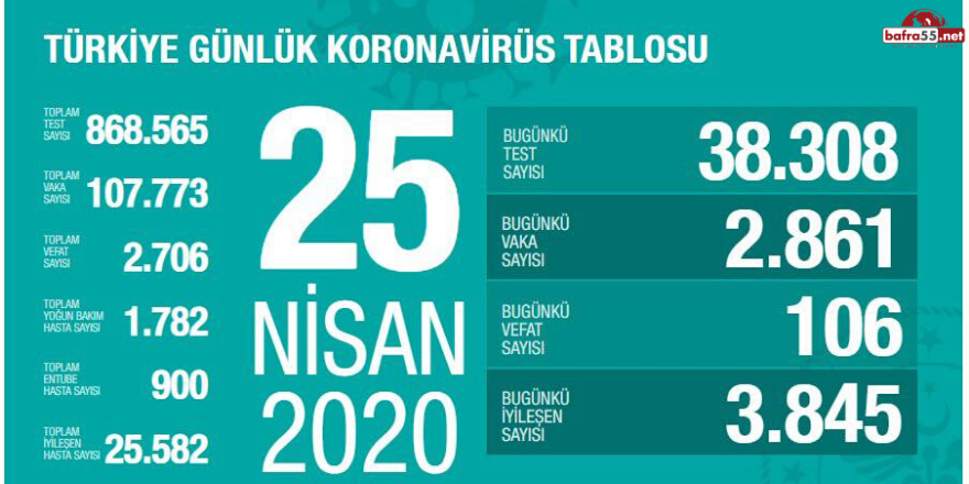 Koronavirüste Son Vaka Sayısını Açıklandı