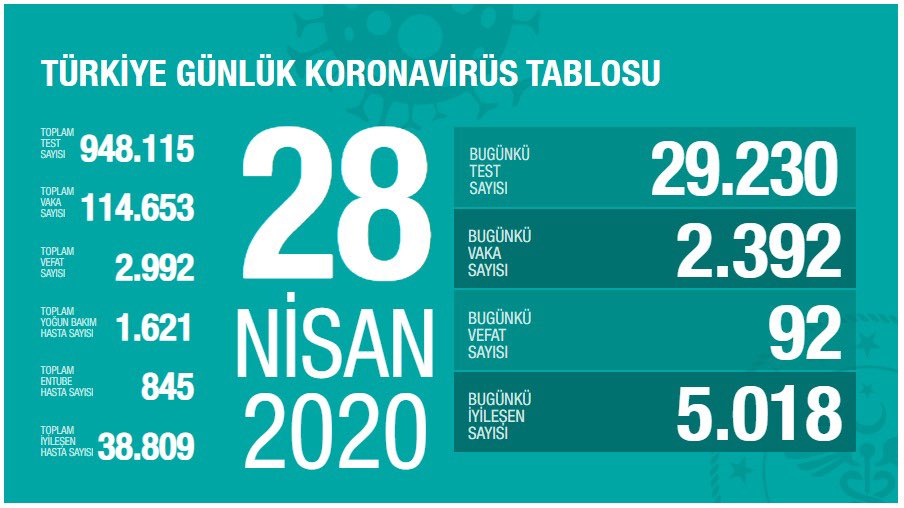 Kornavirüs vakalarında düşüş devam ediyor