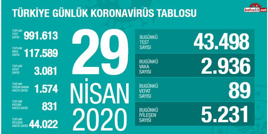 Koronavirüste Son Vaka Sayısını Açıklandı