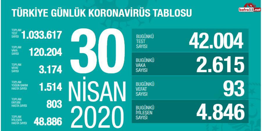 Koronavirüste Son Vaka Sayısını Açıklandı