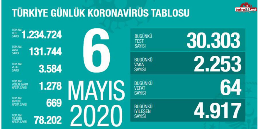 Koronavirüste Son Vaka Sayısı Açıklandı