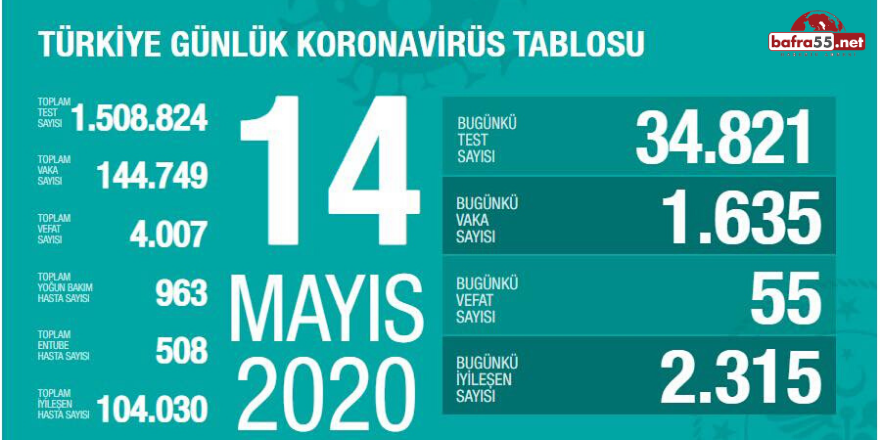 Koronavirüste Son Vaka Sayısı Açıklandı