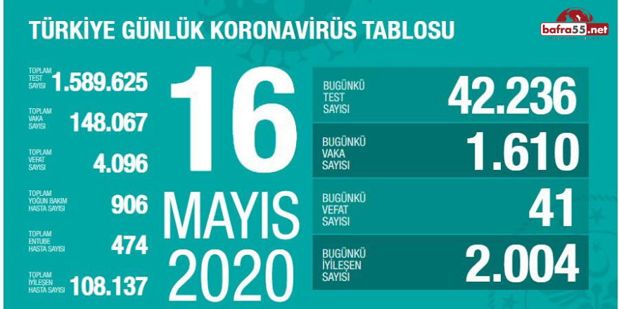 Koronavirüste Son Vaka Sayısı Açıklandı