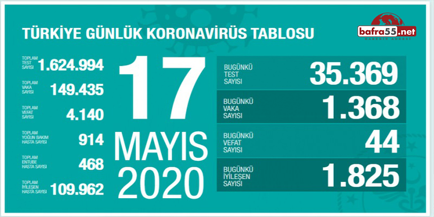 Türkiye'de 17 Mayıs Tarihli Koronavirüs Tablosu