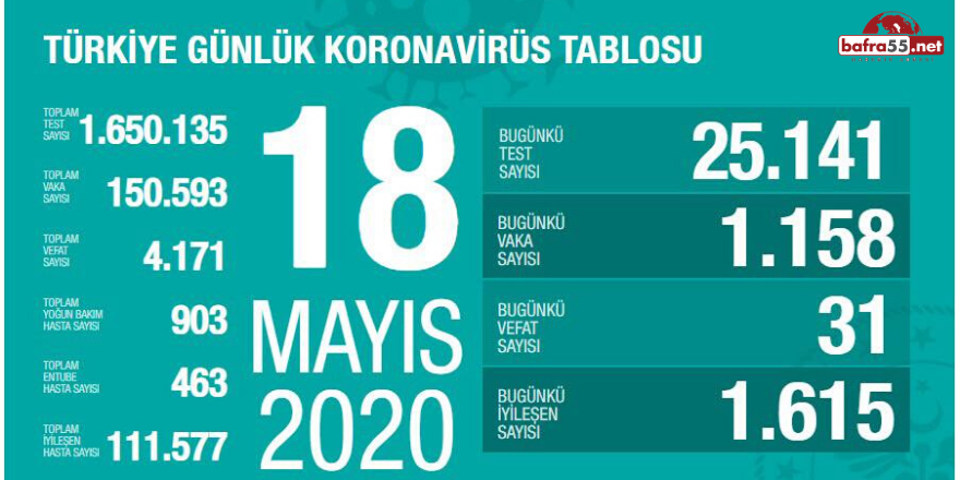 Koronavirüste Son Vaka Sayısı Açıklandı