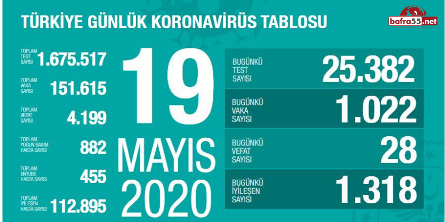 Koronavirüste Son Vaka Sayısı Açıklandı