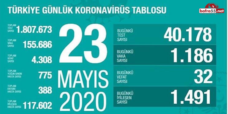 Koronavirüste Son Vaka Sayısı Açıklandı