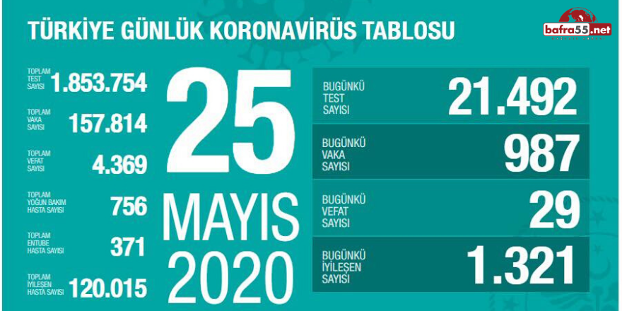 Koronavirüste Son Vaka Sayısı Açıklandı