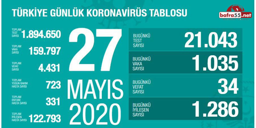 Koronavirüste Son Vaka Sayısı Açıklandı