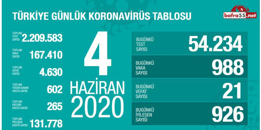 Koronavirüste Son Vaka Sayısı Açıklandı