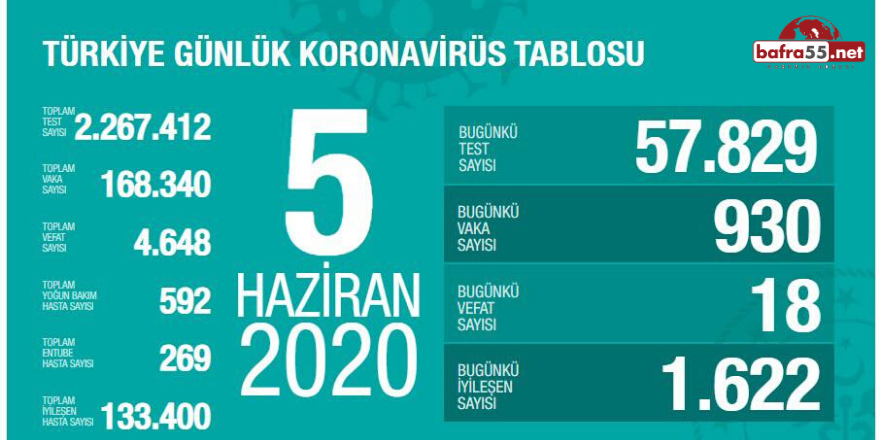 Koronavirüste Son Vaka Sayısı Açıklandı