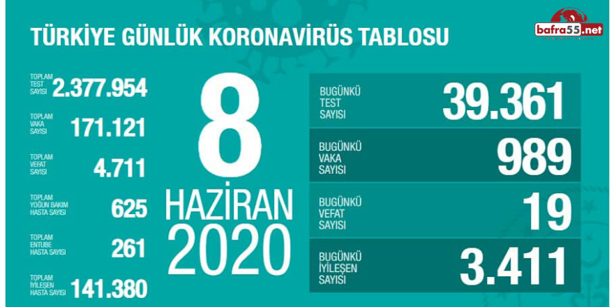 Koronavirüste Son Vaka Sayısı Açıklandı