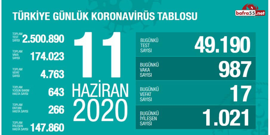 Koronavirüste Son Vaka Sayısı Açıklandı