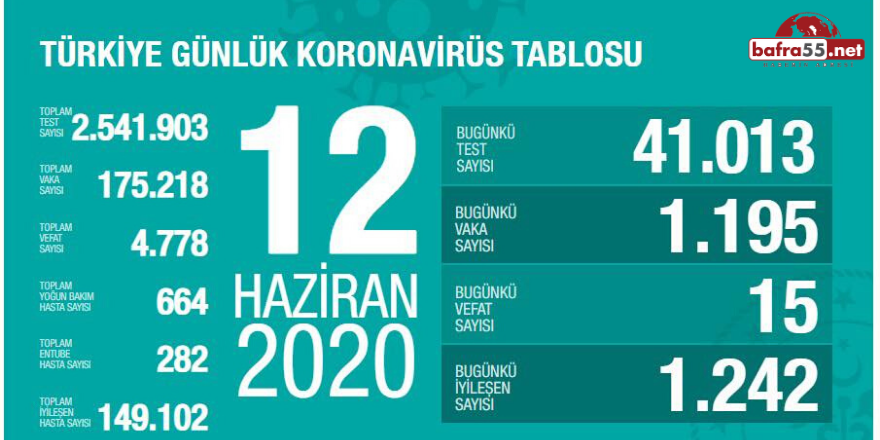 Koronavirüste Son Vaka Sayısı Açıklandı