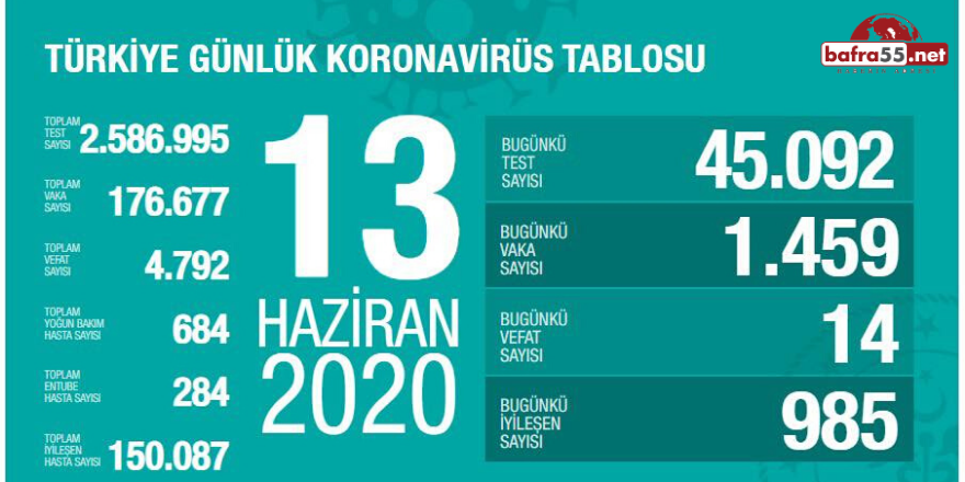 Koronavirüste Son Vaka Sayısı Açıklandı