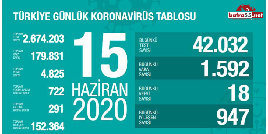 Koronavirüste Son Vaka Sayısı Açıklandı