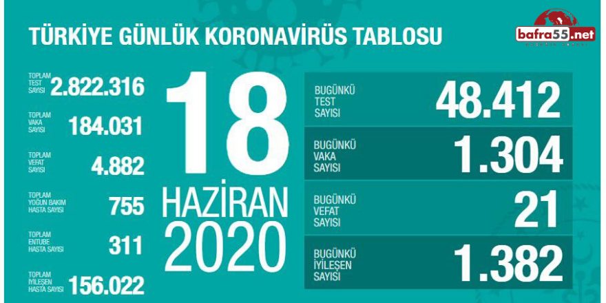 Koronavirüste Son Vaka Sayısı Açıklandı