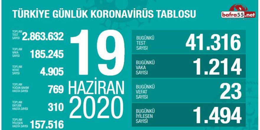 Koronavirüste Son Vaka Sayısı Açıklandı