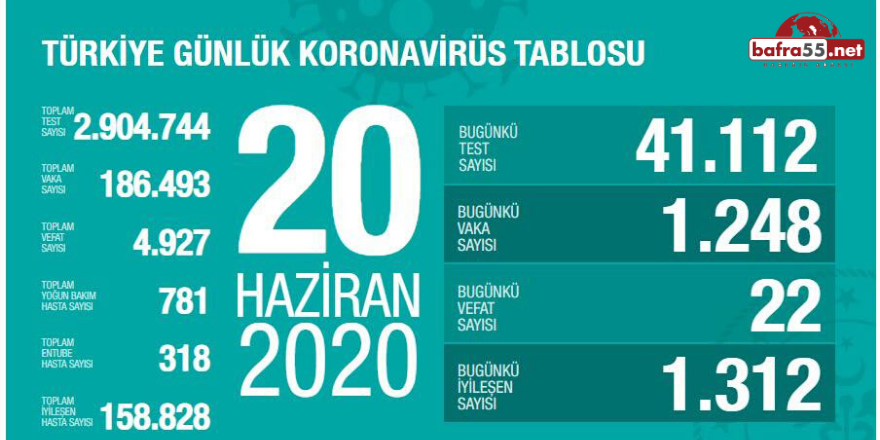 Koronavirüste Son Vaka Sayısı Açıklandı