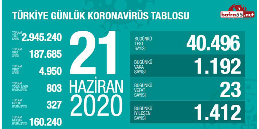 Koronavirüste Son Vaka Sayısı Açıklandı