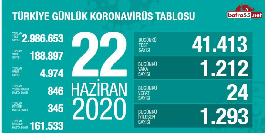 Koronavirüste Son Vaka Sayısı Açıklandı