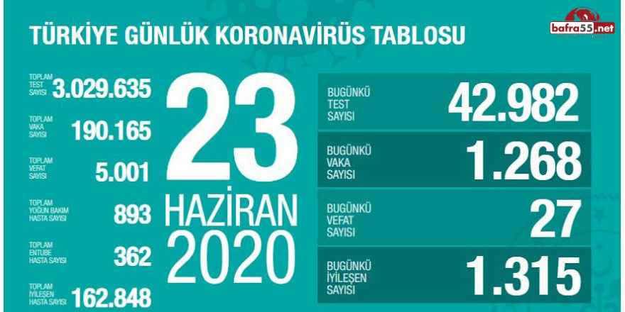 Koronavirüste Son Vaka Sayısı Açıklandı