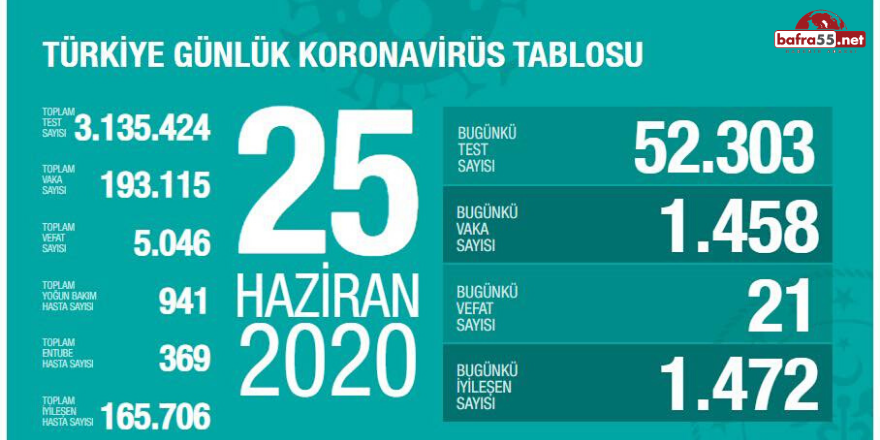 Koronavirüste Son Vaka Sayısı Açıklandı