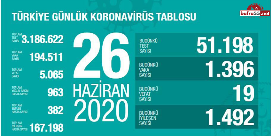 Koronavirüste Son Vaka Sayısı Açıklandı