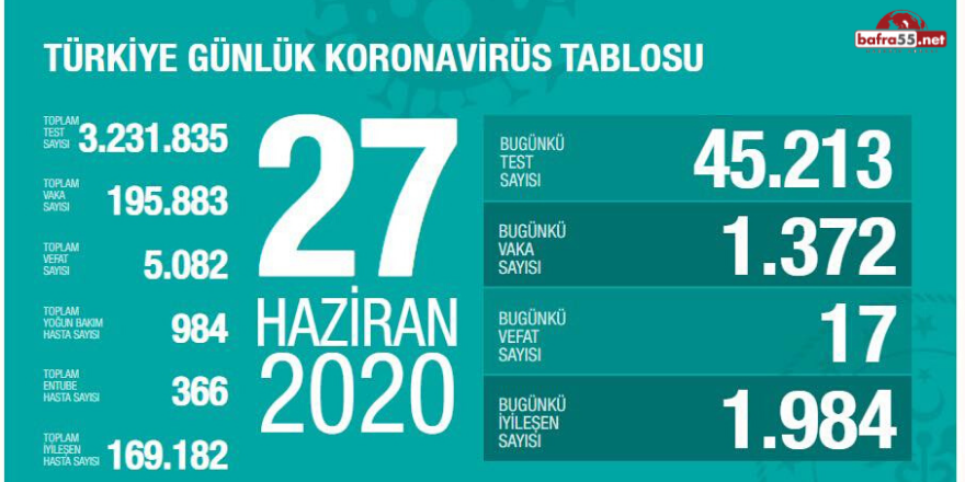 Koronavirüste Son Vaka Sayısı Açıklandı