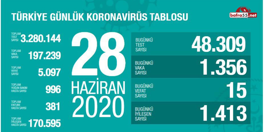 Koronavirüste Son Vaka Sayısı Açıklandı