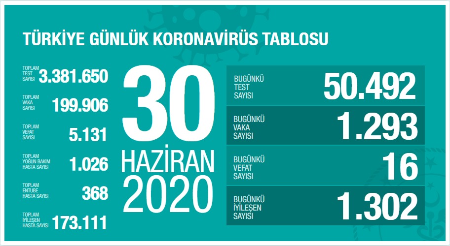 Koronavirüste Son Vaka Sayısı Açıklandı