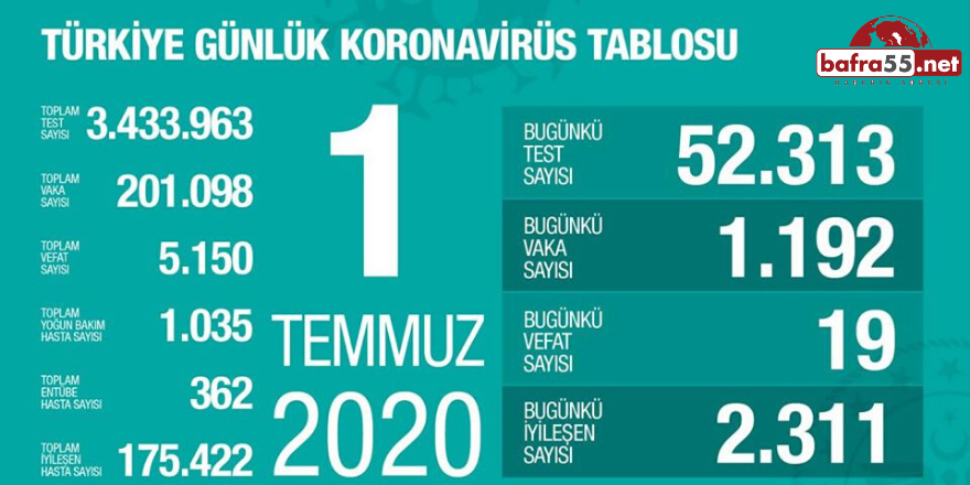 Koronavirüste Son Vaka Sayısı Açıklandı