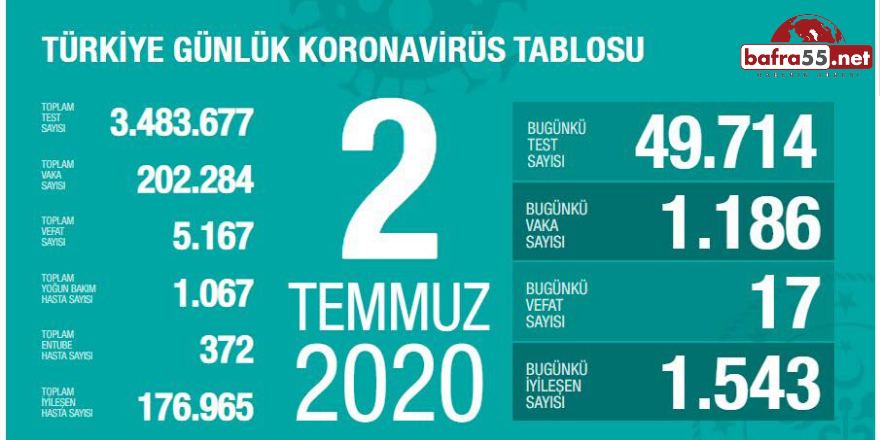 Koronavirüste Son Vaka Sayısı Açıklandı