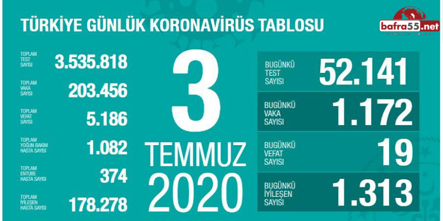 Koronavirüste Son Vaka Sayısı Açıklandı