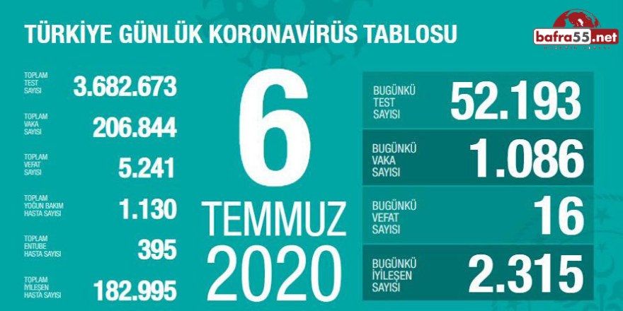 Koronavirüste Son Vaka Sayısı Açıklandı