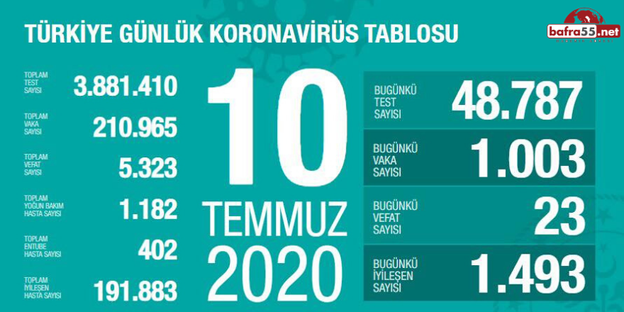 Koronavirüste Son Vaka Sayısı Açıklandı